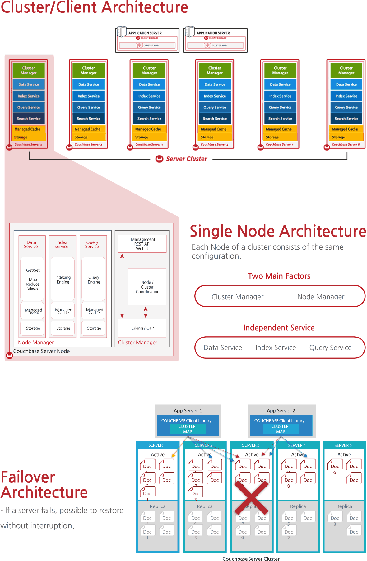 Cluster/Client Architecture, Single Node Architecture, Failover Architecture