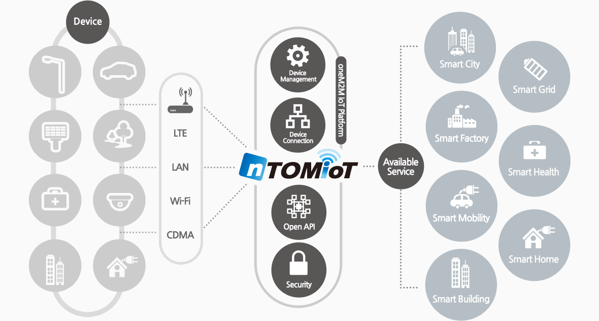 IoT Platform nTOMIoT linked service