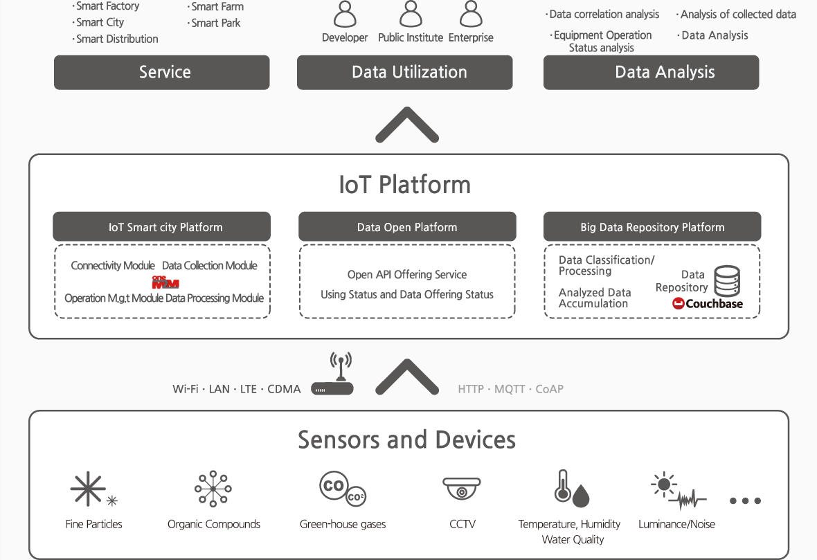 IoT Platform nTOMIoT System Concepts Diagram