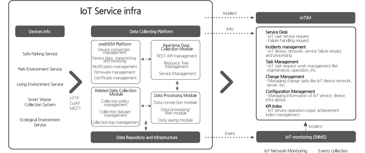 IoT Service Infra