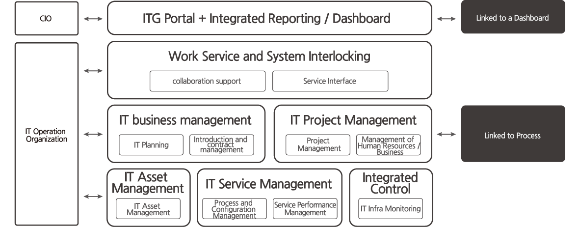 IT Governance System Concept Diagram