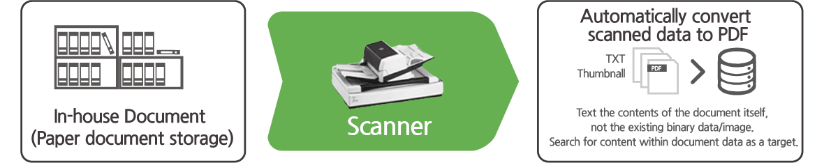In-house Document > Automatically convert scanned data to PDF