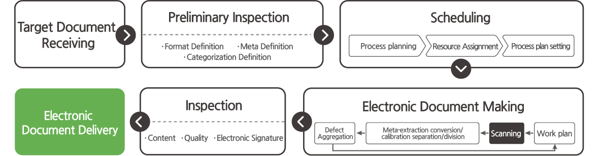 Target Document Receiving > Preliminary Inspection > Scheduling > Electronic Document Making > Inspection > Electronic Document Delivery