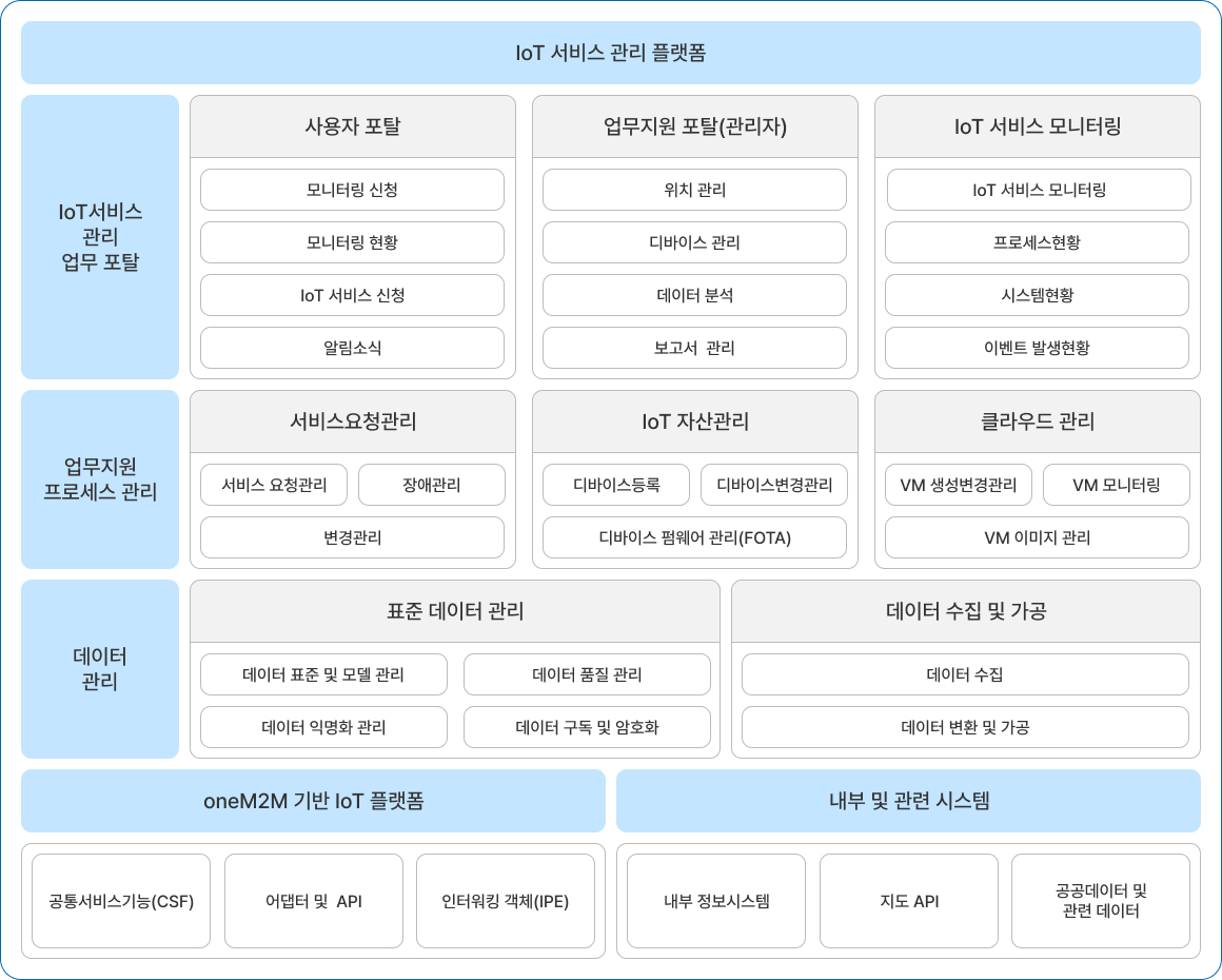 IoT 서비스 관리 플랫폼