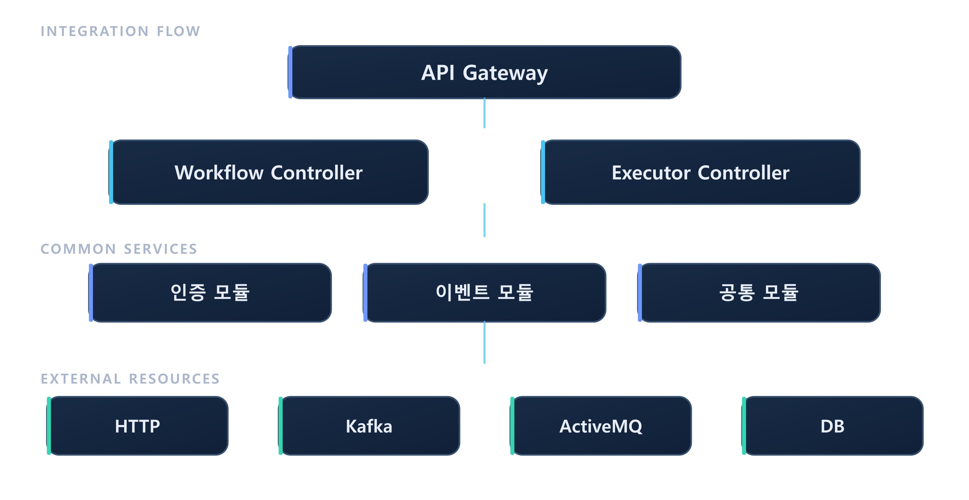 nTomDI architecture: workflow controller, executor controller, auth, event and common modules under an API gateway, linked to http, Kafka, ActiveMQ and DB resources