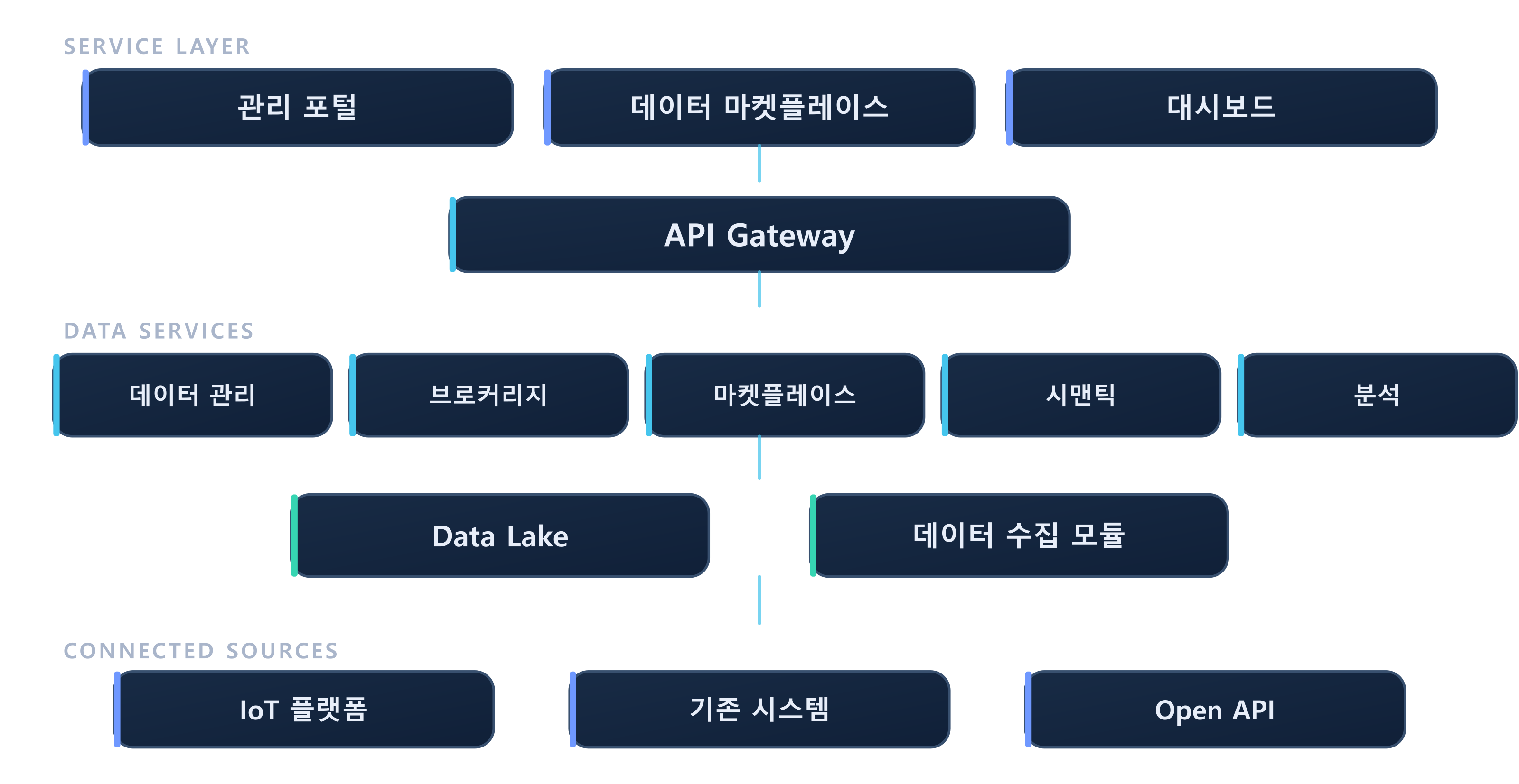 nTomHub architecture: data management, brokerage, marketplace, semantic and analytics modules with a data lake under an API gateway, fed by IoT platforms, legacy systems and open APIs