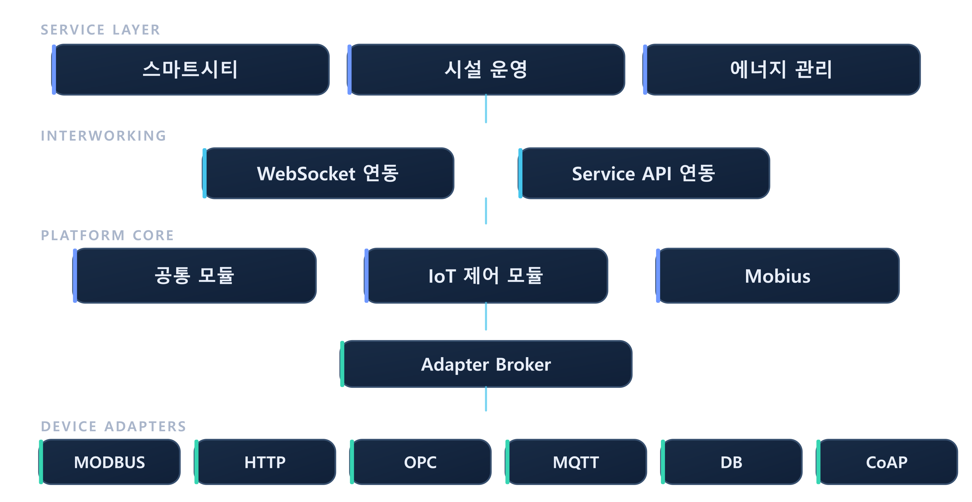 nTomIoT architecture: services connect through WebSocket and service API interworking, common and IoT control modules, Mobius and an adaptor broker to MODBUS, HTTP, OPC, MQTT, DB and CoAP adaptors